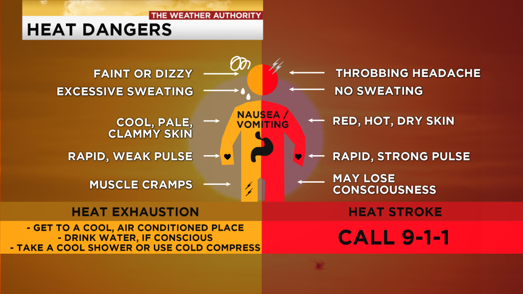 Heat Stroke Risk In SWFL With Soaring High Temperatures