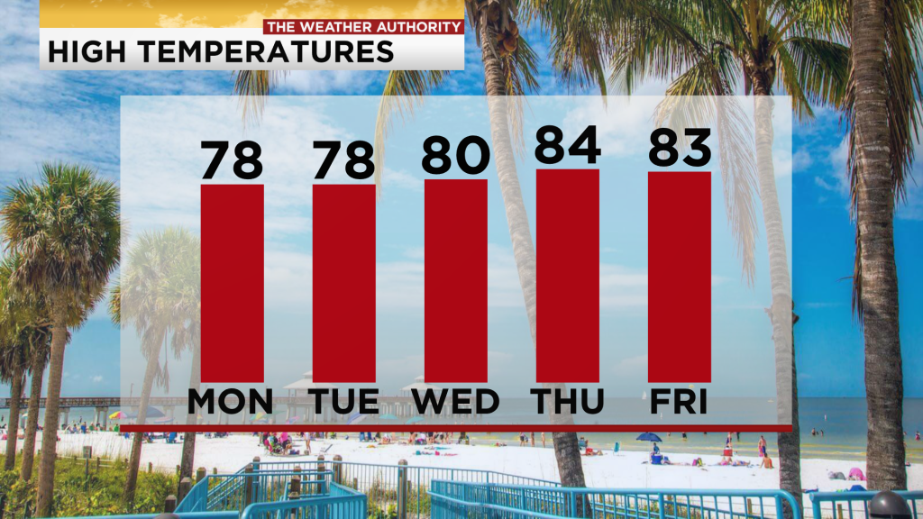 Big temperature swing to start the last week of 2020