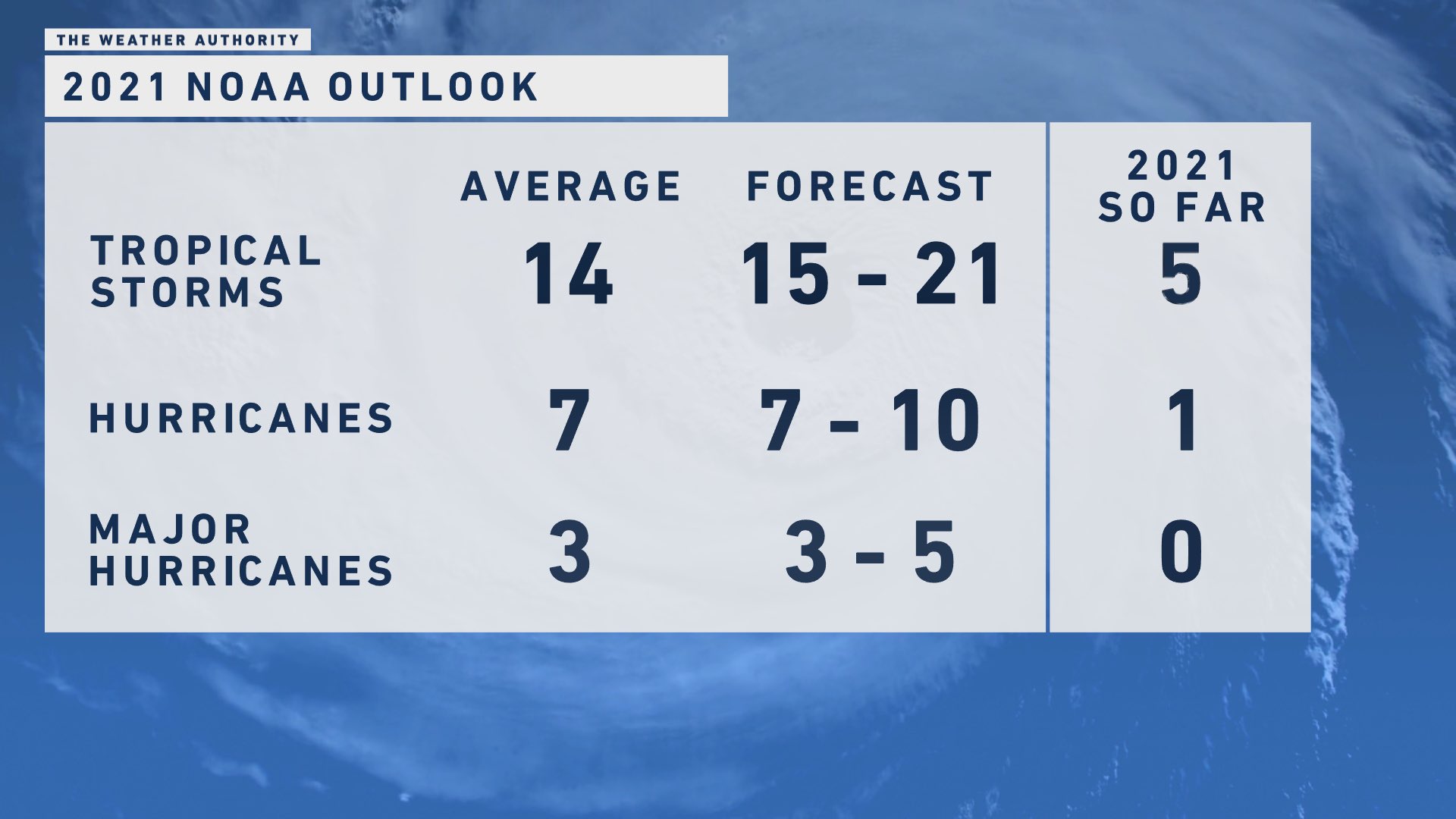 Forecasters: Hurricane Season To Be Busier Than First Thought - WINK News