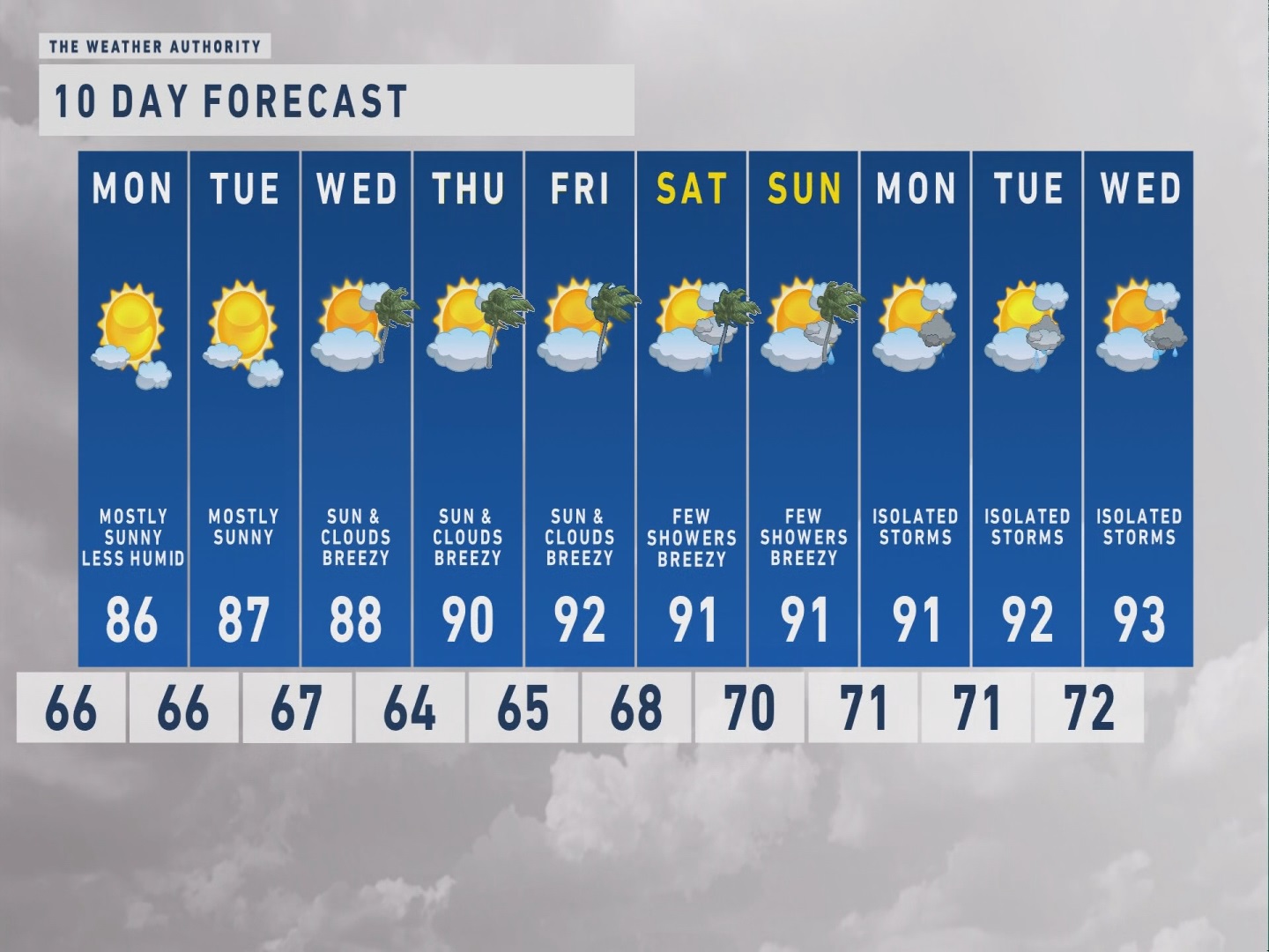 Fort Myers weekly weather forecast Highs around 90 degrees