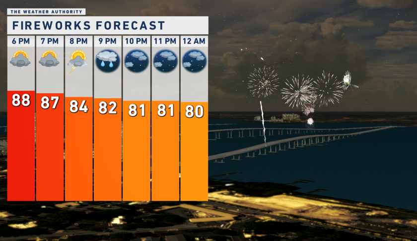 fireworks forecast