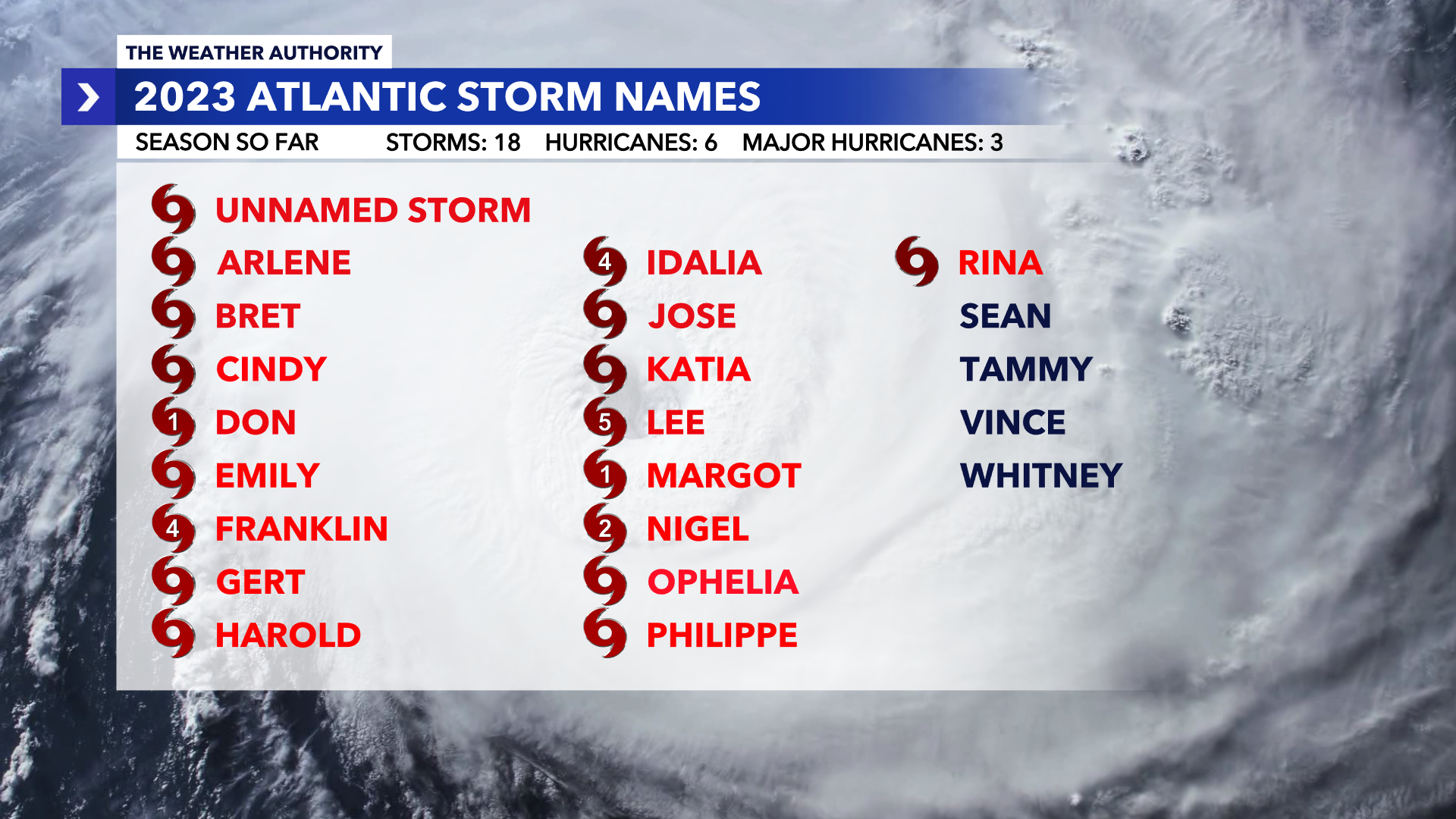 What happens if we run out of storm names this hurricane season? WINK