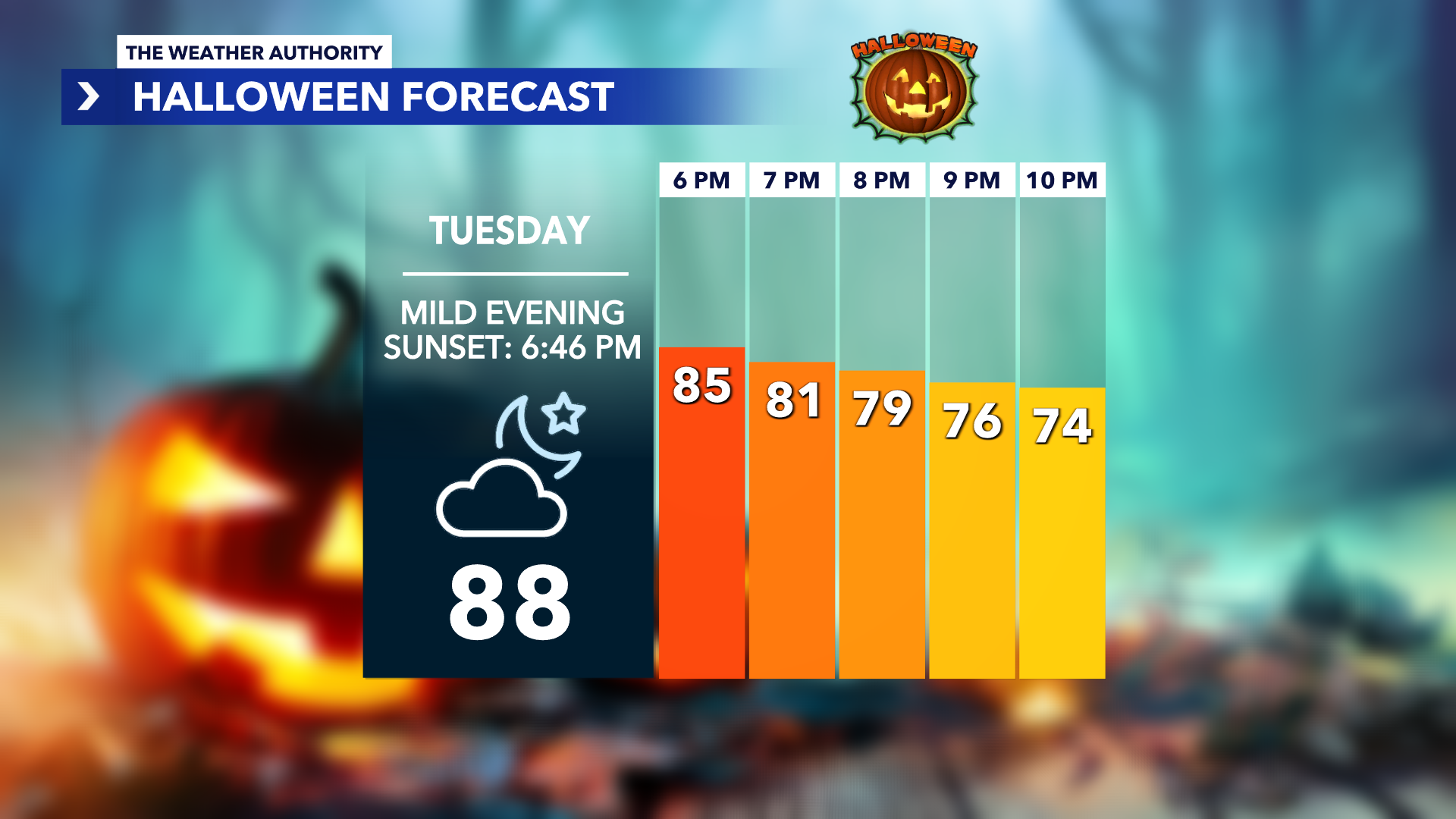 Candy melting weather? Here is the Halloween evening forecast