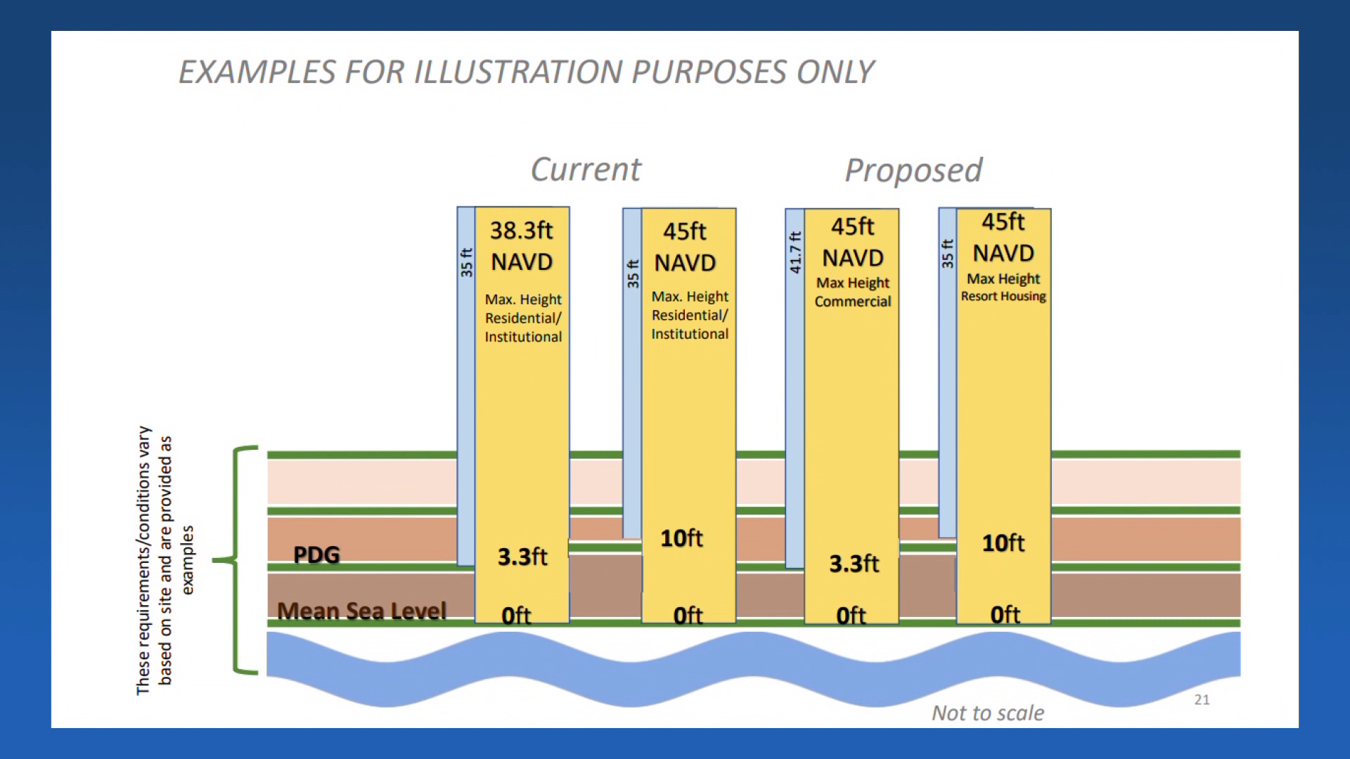 Sanibel City Council approves property height increase