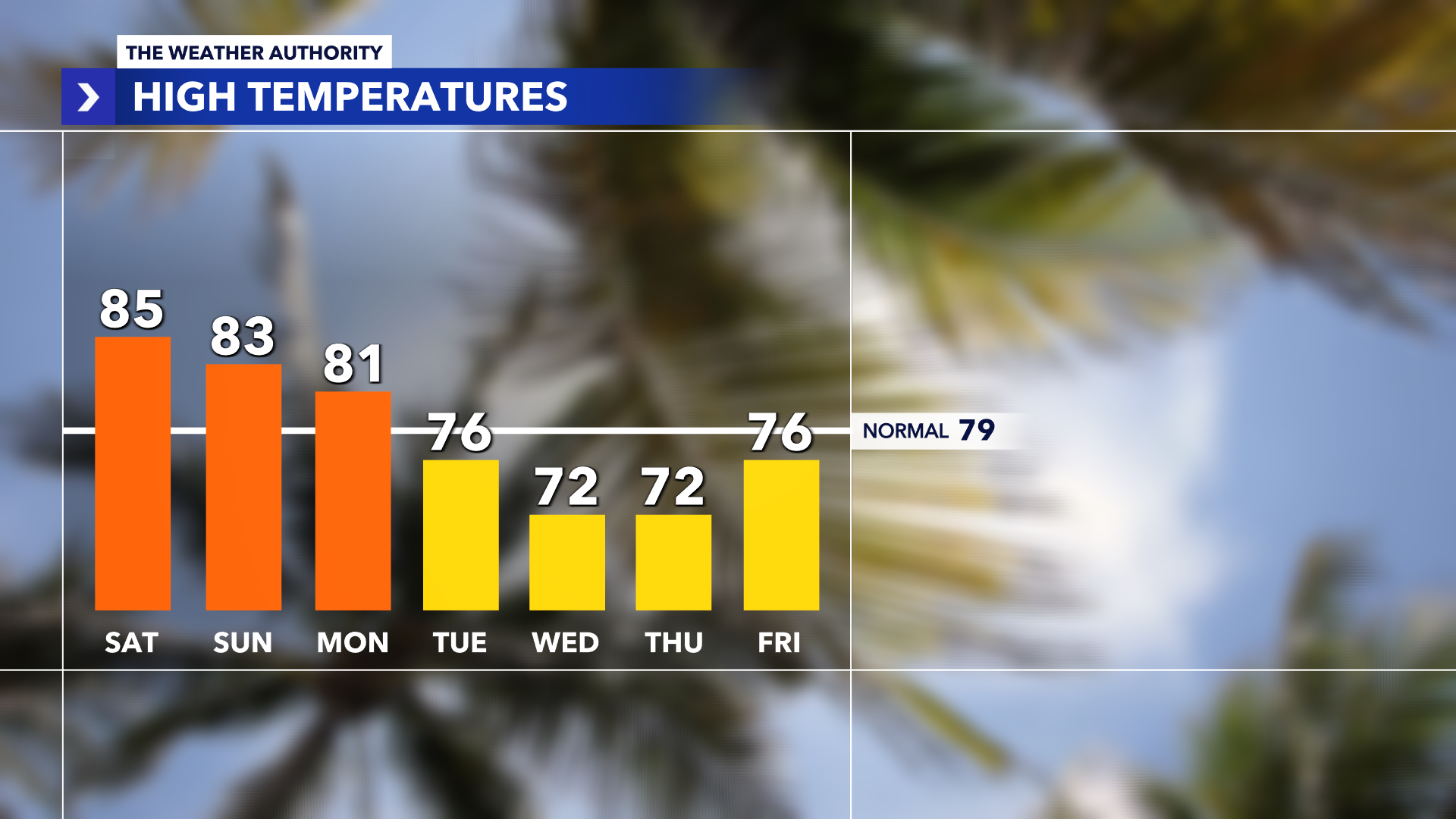 Southwest Florida Should Expect A Warm Weekend