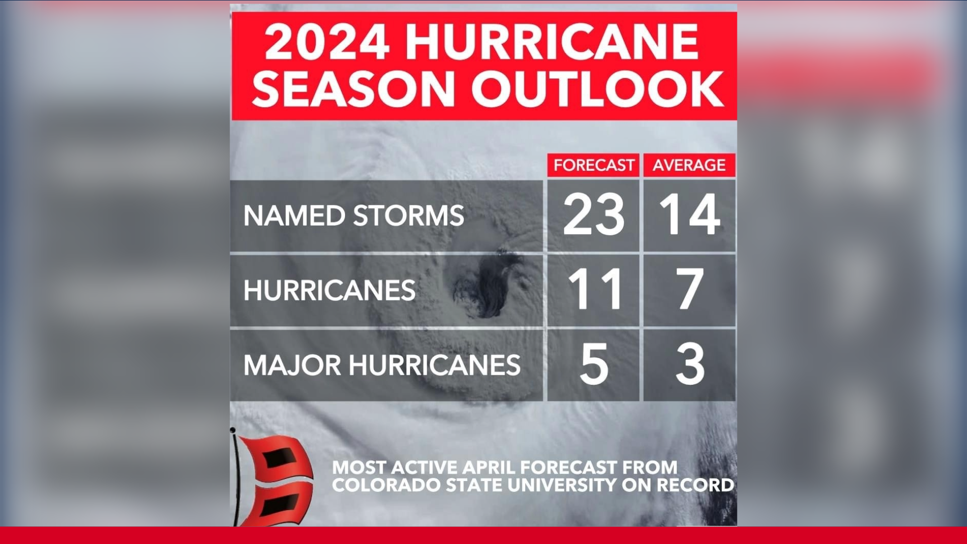 Colorado State University releases 2024 Atlantic hurricane outlook