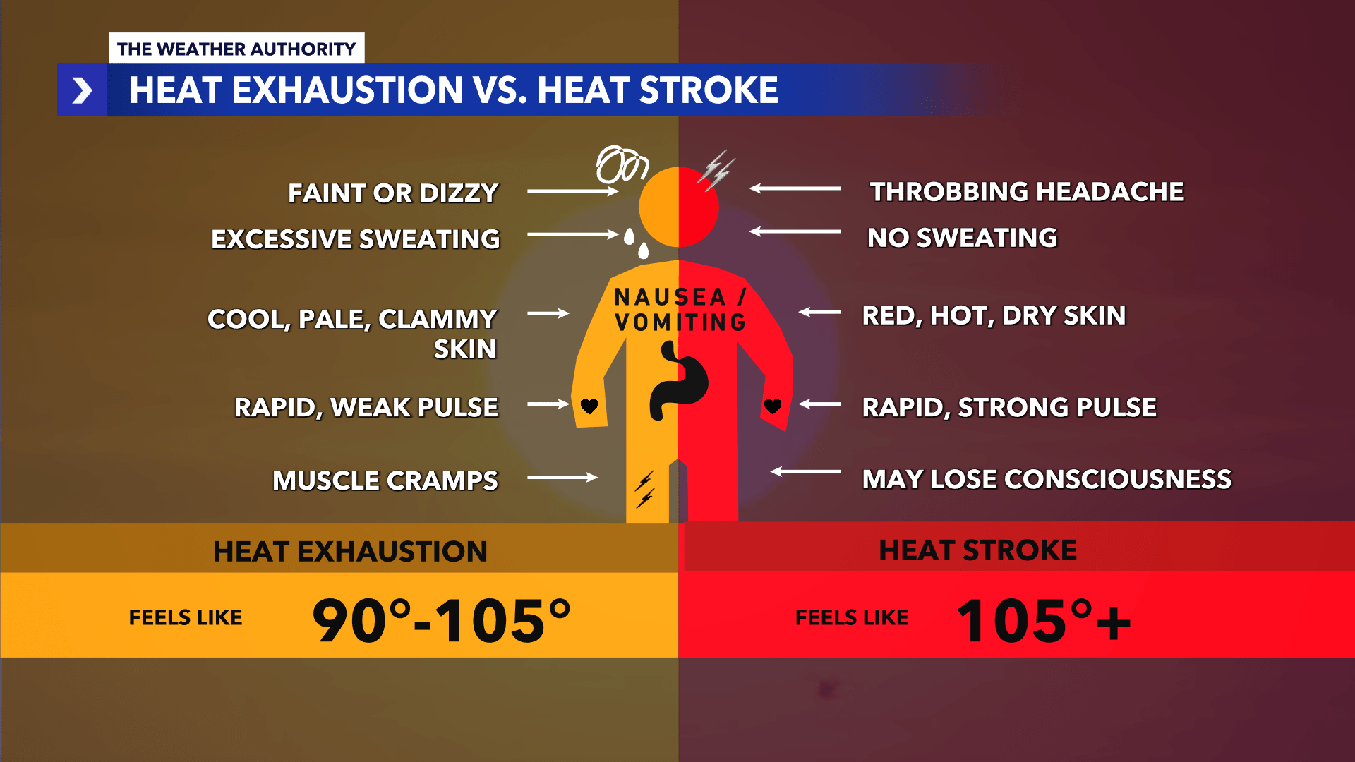 Heat exhaustion versus heat stroke; spotting the difference