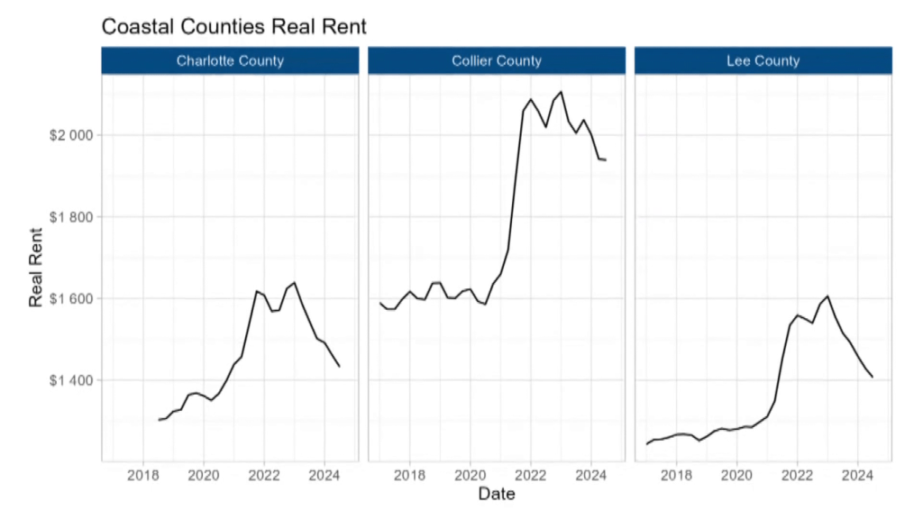 New study shows rent prices dropping in areas of SWFL